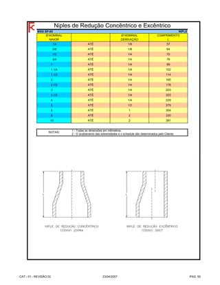 NIPLE
Ø NOMINAL Ø NOMINAL COMPRIMENTO
MAIOR DERIVAÇÃO L
1/4 ATÉ 1/8 57
3/8 ATÉ 1/8 64
1/2 ATÉ 1/4 70
3/4 ATÉ 1/4 76
1 ATÉ 1/4 89
1.1/4 ATÉ 1/4 102
1.1/2 ATÉ 1/4 114
2 ATÉ 1/4 165
2.1/2 ATÉ 1/4 178
3 ATÉ 1/4 203
3.1/2 ATÉ 1/4 203
4 ATÉ 1/4 229
5 ATÉ 1/2 279
6 ATÉ 1 304
8 ATÉ 2 330
10 ATÉ 2 381
1 - Todas as dimensões em milímetros;
2 - O acabamento das extremidades e o schedule são determinados pelo Cliente.
Niples de Redução Concêntrico e Excêntrico
MSS SP-95
NOTAS:
CAT - 01 - REVISÃO 02 23/04/2007 PAG. 50
 