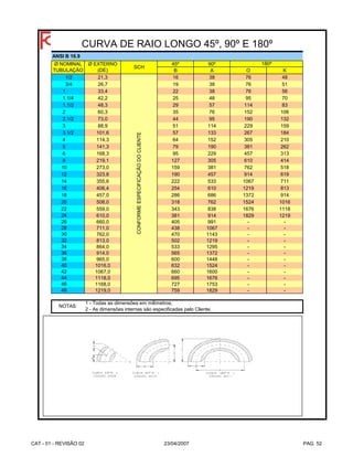 45º 90º
B A O K
1/2 21,3 16 38 76 48
3/4 26,7 19 38 76 51
1 33,4 22 38 76 56
1.1/4 42,2 25 48 95 70
1.1/2 48,3 29 57 114 83
2 60,3 35 76 152 106
2.1/2 73,0 44 95 190 132
3 88,9 51 114 229 159
3.1/2 101,6 57 133 267 184
4 114,3 64 152 305 210
5 141,3 79 190 381 262
6 168,3 95 229 457 313
8 219,1 127 305 610 414
10 273,0 159 381 762 518
12 323,8 190 457 914 619
14 355,6 222 533 1067 711
16 406,4 254 610 1219 813
18 457,0 286 686 1372 914
20 508,0 318 762 1524 1016
22 559,0 343 838 1676 1118
24 610,0 381 914 1829 1219
26 660,0 405 991 - -
28 711,0 438 1067 - -
30 762,0 470 1143 - -
32 813,0 502 1219 - -
34 864,0 533 1295 - -
36 914,0 565 1372 - -
38 965,0 600 1448 - -
40 1016,0 632 1524 - -
42 1067,0 660 1600 - -
44 1118,0 695 1676 - -
46 1168,0 727 1753 - -
48 1219,0 759 1829 - -
CURVA DE RAIO LONGO 45º, 90º E 180º
ANSI B 16.9
Ø NOMINAL
TUBULAÇÃO
NOTAS:
1 - Todas as dimensões em milímetros;
2 - As dimensões internas são especificadas pelo Cliente.
Ø EXTERNO
(DE)
SCH
180º
CONFORMEESPECIFICAÇÃODOCLIENTE
CAT - 01 - REVISÃO 02 23/04/2007 PAG. 52
 