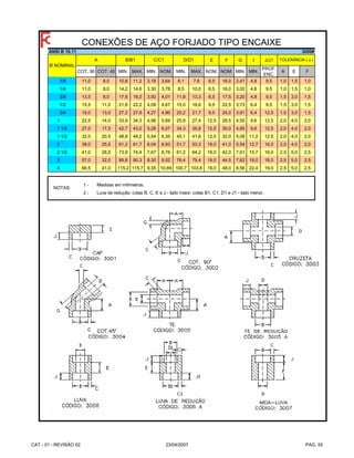 E F G I J/J1
COT. 90 COT. 45 MIN. MAX. MIN. NOM. MIN. MAX. NOM. NOM. MIN. MIN.
PROF.
ENC.
A E F
1/8 11,0 8,0 10,8 11,2 3,18 3,64 6,1 7,6 6,5 16,0 2,41 4,8 9,5 1,0 1,5 1,0
1/4 11,0 8,0 14,2 14,6 3,30 3,78 8,5 10,0 6,5 16,0 3,02 4,8 9,5 1,0 1,5 1,0
3/8 13,5 8,0 17,6 18,0 3,50 4,01 11,8 13,3 6,5 17,5 3,20 4,8 9,5 1,5 3,0 1,5
1/2 15,5 11,0 21,8 22,2 4,09 4,67 15,0 16,6 9,5 22,5 3,73 6,4 9,5 1,5 3,0 1,5
3/4 19,0 13,0 27,2 27,6 4,27 4,90 20,2 21,7 9,5 24,0 3,91 6,4 12,5 1,5 3,0 1,5
1 22,5 14,0 33,9 34,3 4,98 5,69 25,9 27,4 12,5 28,5 4,55 9,6 12,5 2,0 4,0 2,0
1 1/4 27,0 17,5 42,7 43,0 5,28 6,07 34,3 35,8 12,5 30,0 4,85 9,6 12,5 2,0 4,0 2,0
1 1/2 32,0 20,5 48,8 49,2 5,54 6,35 40,1 41,6 12,5 32,0 5,08 11,2 12,5 2,0 4,0 2,0
2 38,0 25,5 61,2 61,7 6,04 6,93 51,7 53,3 19,0 41,0 5,54 12,7 16,0 2,0 4,0 2,0
2 1/2 41,0 28,5 73,9 74,4 7,67 8,76 61,2 64,2 19,0 42,0 7,01 15,7 16,0 2,5 5,0 2,5
3 57,0 32,0 89,8 90,3 8,30 9,52 76,4 79,4 19,0 44,5 7,62 19,0 16,0 2,5 5,0 2,5
4 66,5 41,0 115,2 115,7 9,35 10,69 100,7 103,8 19,0 48,0 8,56 22,4 19,0 2,5 5,0 2,5
1 -
2 -
CONEXÕES DE AÇO FORJADO TIPO ENCAIXE
ANSI B 16.11
Ø NOMINAL
A B/B1 D/D1 TOLERÂNCIA ( ± )
3000#
Medidas em milímetros;
Luva de redução: cotas B, C, E e J - lado maior; cotas B1, C1, D1 e J1 - lado menor.
NOTAS:
C/C1
CAT - 01 - REVISÃO 02 23/04/2007 PAG. 55
 
