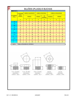MÍNIMO
Ø
NOMINAL
NOMINAL
A B C D E F G H
1/8 10 6 7 35 10 11 - 6
1/4 11 6 10 41 14 16 3 6
3/8 13 8 11 41 18 18 4 8
1/2 14 10 14 44 21 22 5 8
3/4 16 11 16 44 27 27 6 10
1 19 13 21 51 33 36 6 10
1 1/4 21 14 24 51 43 46 7 14
1 1/2 21 16 28 51 48 50 8 16
2 22 18 32 64 60 65 9 18
2 1/2 27 19 36 70 73 75 10 19
3 28 21 41 70 89 90 10 21
4 32 25 65 76 114 115 13 25
NOTA:
Ø NOMINAL
(POL)
COMPRIME
NTO
MÍNIMO
Todas as dimensões em milímetros.
BUJÕES (PLUGS) E BUCHAS
ANSI B 16.11
CABEÇA QUADRADO
MÍNIMO
CABEÇA REDONDA CABEÇA HEXAGONAIS
MÍNIMO
CAT - 01 - REVISÃO 02 23/04/2007 PAG. 60
 