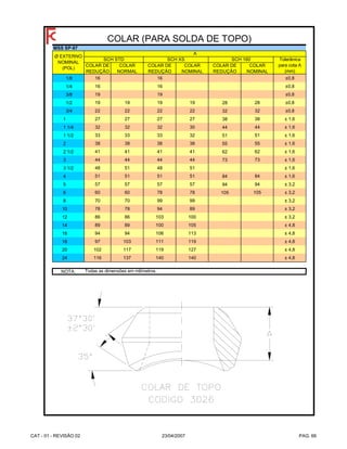 COLAR DE
REDUÇÃO
COLAR
NORMAL
COLAR DE
REDUÇÃO
COLAR
NOMINAL
COLAR DE
REDUÇÃO
COLAR
NOMINAL
1/8 16 16 ±0,8
1/4 16 16 ±0,8
3/8 19 19 ±0,8
1/2 19 19 19 19 28 28 ±0,8
3/4 22 22 22 22 32 32 ±0,8
1 27 27 27 27 38 38 ± 1,6
1 1/4 32 32 32 30 44 44 ± 1,6
1 1/2 33 33 33 32 51 51 ± 1,6
2 38 38 38 38 55 55 ± 1,6
2 1/2 41 41 41 41 62 62 ± 1,6
3 44 44 44 44 73 73 ± 1,6
3 1/2 48 51 48 51 ± 1,6
4 51 51 51 51 84 84 ± 1,6
5 57 57 57 57 94 94 ± 3,2
6 60 60 78 78 105 105 ± 3,2
8 70 70 99 99 ± 3,2
10 78 78 94 89 ± 3,2
12 86 86 103 100 ± 3,2
14 89 89 100 105 ± 4,8
16 94 94 106 113 ± 4,8
18 97 103 111 119 ± 4,8
20 102 117 119 127 ± 4,8
24 116 137 140 140 ± 4,8
NOTA:
COLAR (PARA SOLDA DE TOPO)
Todas as dimensões em milímetros.
MSS SP-97
Ø EXTERNO
NOMINAL
(POL)
SCH STD SCH XS SCH 160
A
Tolerânica
para cota A
(mm)
CAT - 01 - REVISÃO 02 23/04/2007 PAG. 66
 