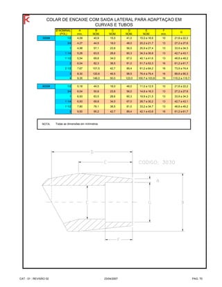 A B C D E F
mín. NOM. NOM. NOM. NOM. mín.
3000# 1/2 4,09 40,9 15,0 41,0 15,0 a 16,6 10 21,8 a 22,2
3/4 4,27 44,5 18,0 48,0 20,2 a 21,7 13 27,2 a 27,6
1 4,98 57,1 23,8 56,0 25,9 a 27,4 13 33,9 a 34,3
1 1/4 5,28 63,5 28,6 60,3 34,3 a 35,8 13 42,7 a 43,1
1 1/2 5,54 69,8 34,0 67,0 40,1 a 41,6 13 48,8 a 49,2
2 6,04 82,3 38,5 81,0 51,7 a 53,3 16 61,2 a 61,7
2 1/2 7,67 101,5 42,7 89,4 61,2 a 64,2 16 73,9 a 74,4
3 8,30 120,6 46,5 98,5 76,4 a 79,4 16 89,8 a 90,3
4 9,35 146,0 50,0 123,0 100,7 a 103,8 19 115,2 a 115,7
6000# 1/2 5,18 44,5 18,0 48,0 11,0 a 12,5 10 21,8 a 22,2
3/4 6,04 50,8 23,8 56,0 14,8 a 16,3 13 27,2 a 27,6
1 6,93 63,5 28,6 60,3 19,9 a 21,5 13 33,9 a 34,3
1 1/4 6,93 69,8 34,0 67,0 28,7 a 30,2 13 42,7 a 43,1
1 1/2 7,80 76,1 38,5 81,0 33,2 a 34,7 13 48,8 a 49,2
2 9,50 95,2 42,7 89,4 42,1 a 43,6 16 61,2 a 61,7
NOTA: Todas as dimensões em milímetros.
COLAR DE ENCAIXE COM SAÍDA LATERAL PARA ADAPTAÇÃO EM
CURVAS E TUBOS
Ø NOMINAL
(POL)
G
CAT - 01 - REVISÃO 02 23/04/2007 PAG. 70
 