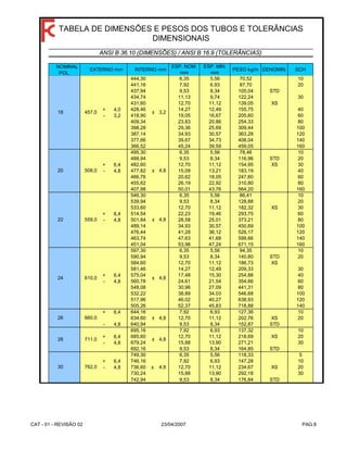 ∅ NOMINAL
POL.
ESP. NOM.
mm
ESP. MIN.
mm
PESO kg/m DENOMIN. SCH∅ EXTERNO mm
TABELA DE DIMENSÕES E PESOS DOS TUBOS E TOLERÂNCIAS
DIMENSIONAIS
∅ INTERNO mm
ANSI B 36.10 (DIMENSÕES) / ANSI B 16.9 (TOLERÂNCIAS)
444,30 6,35 5,56 70,52 10
441,16 7,92 6,93 87,70 20
437,94 9,53 8,34 105,04 STD
434,74 11,13 9,74 122,24 30
431,60 12,70 11,12 139,05 XS
+ 4,0 428,46 14,27 12,49 155,75 40
- 3,2 418,90 19,05 16,67 205,60 60
409,34 23,83 20,86 254,33 80
398,28 29,36 25,69 309,44 100
387,14 34,93 30,57 363,28 120
377,66 39,67 34,73 408,04 140
366,52 45,24 39,59 459,05 160
495,30 6,35 5,56 78,46 10
488,94 9,53 8,34 116,96 STD 20
+ 6,4 482,60 12,70 11,12 154,95 XS 30
- 4,8 477,82 15,09 13,21 183,19 40
466,76 20,62 18,05 247,60 60
455,62 26,19 22,92 310,80 80
407,98 50,01 43,76 564,20 160
546,30 6,35 5,56 86,41 10
539,94 9,53 8,34 128,88 20
533,60 12,70 11,12 182,32 XS 30
+ 6,4 514,54 22,23 19,46 293,75 60
- 4,8 501,84 28,58 25,01 373,21 80
489,14 34,93 30,57 450,69 100
476,44 41,28 36,12 526,17 120
463,74 47,63 41,68 599,66 140
451,04 53,98 47,24 671,15 160
597,30 6,35 5,56 94,35 10
590,94 9,53 8,34 140,80 STD 20
584,60 12,70 11,12 186,73 XS
581,46 14,27 12,49 209,33 30
+ 6,4 575,04 17,48 15,30 254,88 40
- 4,8 560,78 24,61 21,54 354,66 60
548,08 30,96 27,09 441,31 80
532,22 38,89 34,03 546,68 100
517,96 46,02 40,27 638,93 120
505,26 52,37 45,83 718,88 140
+ 6,4 644,16 7,92 6,93 127,36 10
634,60 4,8 12,70 11,12 202,76 XS 20
- 4,8 640,94 9,53 8,34 152,87 STD
695,16 7,92 6,93 137,32 10
+ 6,4 685,60 12,70 11,12 218,69 XS 20
- 4,8 679,24 15,88 13,90 271,21 30
692,16 9,53 8,34 164,85 STD
749,30 6,35 5,56 118,33 5
+ 6,4 746,16 7,92 6,93 147,28 10
- 4,8 736,60 ± 4,8 12,70 11,12 234,67 XS 20
730,24 15,88 13,90 292,18 30
742,94 9,53 8,34 176,84 STD
18 457,0 3,2
20 508,0 4,8±
±
22 559,0 4,8
24 610,0 4,8
±
±
26 660,0
28 711,0 4,8
30 762,0
±
±
CAT - 01 - REVISÃO 02 23/04/2007 PAG.8
 