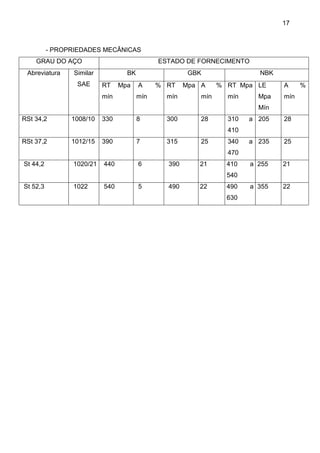 17 
- PROPRIEDADES MECÂNICAS 
GRAU DO AÇO 
ESTADO DE FORNECIMENTO 
Abreviatura 
Similar SAE 
BK 
GBK 
NBK 
RT Mpa mín 
A % mín 
RT Mpa mín 
A % mín 
RT Mpa mín 
LE Mpa Mín 
A % mín 
RSt 34,2 
1008/10 
330 
8 
300 
28 
310 a 410 
205 
28 
RSt 37,2 
1012/15 
390 
7 
315 
25 
340 a 470 
235 
25 
St 44,2 
1020/21 
440 
6 
390 
21 
410 a 540 
255 
21 
St 52,3 
1022 
540 
5 
490 
22 
490 a 630 
355 
22 
 