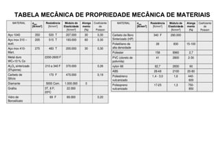 TABELA MECÂNICA DE PROPRIEDADE MECÂNICA DE MATERIAIS
 