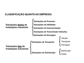 Tubulações dentro de
Instalações Industriais
Tubulações fora de
Instalações Industriais
Tubulações de Processo
Tubulações de Utilidades
Tubulações de Instrumentação
Tubulações de Transmissão hidráulica
Tubulações de Drenagem
Tubulações de Transporte
Tubulações de Distribuição
Adução
Transporte
Drenagem
Distribuição
Coleta
CLASSIFICAÇÃO QUANTO AO EMPREGO:
 