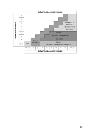 DIÂMETRO DA LINHA-TRONCO




                      14”
                      12”
DIÂMETRO DO RAMAL



                                                                                     COLAR OU TE
                      10”


                                                                                          PRESSÃO x
                      8”




                                                                                    TEMPERATURAS
                                                                                          ELEVADOS
                      6”




                                                                         COLAR
                      4”




                                                                    PRESSÃO x TEMPERATURA
                      3”




                                                                         ELEVADOS
                      2”




                                            TES OU
                                            COLARES                      COLAR
                          1 ½”
                    ATÉ




                                  TES
                                                             PRESSÃO x TEMPERATURA ELEVADOS

                                 ATÉ 1 ½”   2”   3”     4”   6”    8”   10”   12”   14”       ATÉ 24”


                                                     DIÂMETRO DA LINHA-TRONCO




                                                                                                        29
 