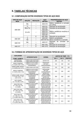 9. TABELAS TÉCNICAS

9.1. COMPARAÇÃO ENTRE DIVERSOS TIPOS DE AÇO INOX

 TIPO DO AÇO                                       AÇO           PROPRIEDADES DO AÇO
                        ADIÇÃO     REDUÇÃO
     INOX                                         OBTIDO                     OBTIDO
                                                                Melhor resistência a corrosão
                          Mo            -         AISI 316
                                                                por pitting.
                          Ti            -        AISI 321       Redução da sensitização.
                        Nb e Ta         -        AISI 347       Redução da sensitização.
    AISI 304                                     AISI 309
                                                 AISI 310       Melhor resistência mecânica à
                        Cr e Ni         -
                                                 AISI 314       oxidação.
                                                 AISI 330
                           -            C        AISI 304L      Redução da sensitização.
                          S             -        AISI 303       Melhor usinabilidade.
    AISI 304
                          Se            -       AISI 303 Se     Menor resistência a corrosão.
                                                                Redução da corrosão por
                          Mo            -         AISI 317
    AISI 316                                                    pitting.
                           -            C        AISI 316L      Redução da sensitização.
    AISI 317               -            C        AISI 317C      Redução da sensitização.



9.2. FORMAS DE APRESENTAÇÃO DE DIVERSOS TIPOS DE AÇO

   QUALIDADE                                                            LIMITES DE TEMP. (°C)
                          APRESENTAÇÃO              NORMA
 COMP. QUÍMICA                                                         B31.1    B31.3   PRÁTICO
   ESTRUTURAL            TUBOS COM COSTURA
                                                   ASTM A120            200      100       100
   NÃO DEFINIDA          TUBOS SEM COSTURA
                         TUBOS C/ OU S/ COST.      ASTM A53/A
  BAIXO CARBONO
                         TUBOS C/ OU S/ COST.       API 5L/A            430      590       400
C ≤ 0,22% e Mn ≤ 0,9%
                            ACESSÓRIOS           ASTM A234/WPA
BAIXO CARB. ACALM.
                         TUBOS SEM COSTURA        ASTM A106/A           430      590       400
C ≤ 0,25% e Si > 0,1%
                         TUBOS C/ OU S/ COST.      ASTM A53/B
  MÉDIO CARBONO          TUBOS C/ OU S/ COST.        API 5L/B
                                                                        430      590       400
C ≤ 0,30% e Mn ≤ 1,2%       ACESSÓRIOS           ASTM A234/WPB
                             FORJADOS               ASTM A181
                         TUBOS SEM COSTURA         ASTM A106/B
MÉDIO CARB. ACALM.
                            ACESSÓRIOS           ASTM A234/WPB
C ≤ 0,32%, Mn ≤ 1,2%                                                    480      590       450
                             FORJADOS               ASTM A105
     e Si > 0,1%
                             FUNDIDOS            ASTM A216/WCB
                         TUBOS SEM COSTURA        ASTM A335/P12
    AÇO LIGADO
                            ACESSÓRIOS           ASTM A234/WP12         590      650       520
Cr = 1% e Mo = 0,5%
                             FORJADOS             ASTM A182/F12
                         TUBOS C/ OU S/ COST.    ASTM A312/TP304
   INOX TIPO 304
                            ACESSÓRIOS          ASTM A403/WP304
 Cr = 18% e Ni = 8%                                                     650      815       600
                             FORJADOS            ASTM A182/F304
      C ≤ 0,08%
                             FUNDIDOS             ASTM A351/CF8
                         TUBOS C/ OU S/ COST.   ASTM A312/TP304L
  INOX TIPO 304L
                            ACESSÓRIOS          ASTM A403/WP304L
 Cr = 18% e Ni = 8%                                                     430      815       400
                             FORJADOS            ASTM A182/F304L
      C ≤ 0,03%
                             FUNDIDOS             ASTM A351/CF3
                         TUBOS C/ OU S/ COST.    ASTM A312/TP316
   INOX TIPO 316
                            ACESSÓRIOS          ASTM A403/WP316
Cr = 18%, Ni = 12%,                                                     650      815       600
                             FORJADOS            ASTM A182/F316
C ≤ 0,08% e Mo ≥ 2%
                             FUNDIDOS            ASTM A351/CF8M
                         TUBOS C/ OU S/ COST.    ASTM A312/TP316
  INOX TIPO 316L
                            ACESSÓRIOS          ASTM A403/WP316
Cr = 18%, Ni = 12%,                                                     455      815       400
                             FORJADOS            ASTM A182/F316
C ≤ 0,03% e Mo ≥ 2%
                             FUNDIDOS            ASTM A351/CF8M




                                                                                                38
 