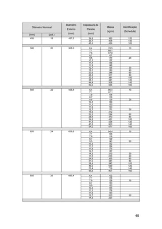 Diâmetro   Espessura da
 Diâmetro Nominal                                Massa    Identificação
                       Externo      Parede
                                                 (kg/m)   (Schedule)
                        (mm)         (mm)
(mm)          (pol.)
450             18      457,2         34,9        363         120
                                      39,7        408         140
                                      45,2        459         160

500             20      508,0         6,4         78,5         10
                                      7,1         88,1
                                      7,9         97,8
                                      8,7         107
                                      9,5         117          20
                                      10,3        127
                                      11,1        136
                                      11,9        146
                                      12,7        155          30
                                      15,1        183          40
                                      20,6        248          60
                                      26,3        311          80
                                      32,5        381         100
                                      38,1        441         120
                                      44,4        508         140
                                      50,0        564         160

550             22      558,8         6,4         86,4         10
                                      7,1         97,1
                                      7,9         108
                                      8,7         118
                                      9,5         129          20
                                      10,3        139
                                      11,1        150
                                      11,9        160
                                      12,7        171          30
                                      15,9        212
                                      22,2        294          60
                                      28,6        373          80
                                      34,9        451         100
                                      41,3        526         120
                                      47,6        600         140
                                      54,0        671         160

600             24      609,6         6,4         94,4         10
                                      7,1         106
                                      7,9         118
                                      8,7         129
                                      9,5         141          20
                                      10,3        152
                                      11,1        164
                                      11,9        175
                                      12,7        187
                                      14,3        210          30
                                      17,5        255          40
                                      24,6        355          60
                                      31,0        441          80
                                      38,9        547         100
                                      46,0        639         120
                                      52,4        719         140
                                      59,5        807         160

650             26      660,4         6,4         102
                                      7,1         115
                                      7,9         128          10
                                      8,7         140
                                      9,5         153
                                      10,3        165
                                      11,1        178
                                      11,9        190
                                      12,7        203          20
                                      14,3        227




                                                                     45
 