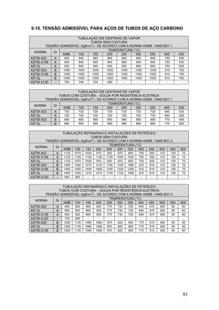 9.10. TENSÃO ADMISSÍVEL PARA AÇOS DE TUBOS DE AÇO CARBONO

                       TUBULAÇÃO EM CENTRAIS DE VAPOR
                                TUBOS SEM COSTURA
                                 2
       TENSÃO ADMISSÍVEL (kgf/cm ) - DE ACORDO COM A NORMA ASME / ANSI B31.1
                                           TEMPERATURA (°C)
  NORMA    Gr
               AMB.    100        150     200    250    300   350      400       430
ASTM A53   A     840   840         840    840    840     840  840      750       630
ASTM A106  A     840   840         840    840    840     840  840      750       630
API 5L     A     840   840         840    840    840     840  840      750       630
ASTM A53   B    1050   1050      1050     1050   1050   1050  1050      910      760
ASTM A106  B    1050   1050      1050     1050   1050   1050  1050      910      760
API 5L     B    1050   1050      1050     1050   1050   1050  1050      910      760
ASTM A120  -     750   745         720    690      -      -     -        -        -


                       TUBULAÇÃO EM CENTRAIS DE VAPOR
              TUBOS COM COSTURA – SOLDA POR RESISTÊNCIA ELÉTRICA
                                2
       TENSÃO ADMISSÍVEL (kgf/cm ) - DE ACORDO COM A NORMA ASME / ANSI B31.1
                                           TEMPERATURA (°C)
  NORMA    Gr
                AMB    100       150      200    250    300   350      400       430
ASTM A53   A     720   720        720     720    720     720  720      640       530
API 5L     A     720   720        720     720    720     720  720      640       530
ASTM A53   B     890   890        890     890    890     890  890      770       650
API 5L     B     890   890        890     890    890     890  890      770       650


               TUBULAÇÃO REFINARIAS E INSTALAÇÕES DE PETRÓLEO
                                TUBOS SEM COSTURA
                                 2
       TENSÃO ADMISSÍVEL (kgf/cm ) - DE ACORDO COM A NORMA ASME / ANSI B31.3
                                            TEMPERATURA (°C)
  NORMA     Gr
               AMB 100      150     200   250  300  350   400  450  500   550     600
ASTM A53    A   1125 1075 1020      970   920   870 850   750  550  310    150    70
ASTM A106   A   1125 1125 1125 1125 1125 1050 1020         750 550  310    150    70
API 5L      A   1125 1075 1020      970   920   870 850   750  550  310    150    70
ASTM A53    B   1400 1340 1275 1210 1150 1100 1060         910 610  310    150    70
ASTM A106   B   1400 1400 1400 1400 1330 1220 1200         910 610  310    150    70
API 5L      B   1400 1340 1275 1210 1150 1100 1060         910 610  310    150    70
ASTM A120   -    840  800     -       -    -     -   -      -   -    -       -     -


                TUBULAÇÃO REFINARIAS E INSTALAÇÕES DE PETRÓLEO
              TUBOS COM COSTURA – SOLDA POR RESISTÊNCIA ELÉTRICA
                                2
       TENSÃO ADMISSÍVEL (kgf/cm ) - DE ACORDO COM A NORMA ASME / ANSI B31.3
                                           TEMPERATURA (°C)
  NORMA     Gr
                AMB 100     150     200   250 300  350   400  450   500   550     600
ASTM A53    A     950  920  865     820   775  730  720  640  470   260    90     60
API 5L      A     950  920  865     820   775  730  720  640  470   260    90     60
ASTM A135   A     950  920  865     820   775  730  720  640  470   260    90     60
ASTM A120   -     720  680    -       -    -    -    -     -   -     -       -     -
ASTM A53    B    1200 1135 1080 1080      970  920  900   770 515   260     90    60
API 5L      B    1200 1135 1080 1080      970  920  900   770 515   260     90    60
ASTM A135   B    1200 1135 1080 1080      970  920  900   770 515   260     90    60




                                                                                   51
 