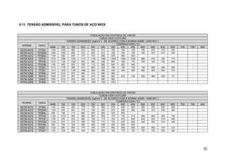 9.11. TENSÃO ADMISSÍVEL PARA TUBOS DE AÇO INOX


                                                TUBULAÇÃO EM CENTRAIS DE VAPOR
                                                         TUBOS SEM COSTURA
                                                          2
                                TENSÃO ADMISSÍVEL (kgf/cm ) - DE ACORDO COM A NORMA ASME / ANSI B31.1
                                                                       TEMPERATURA (°C)
 NORMA      GRAU
                     AMB.   100    150   200     250        300    350    400   450     500   550     600   650   700   750   800
ASTM A312    TP304   1300   1090    985    910    840    810    785     760    725     700    670     615   420    -     -     -
ASTM A312   TP304H   1300   1090    985    910    840    810    785     760    725     700    670     615   420    -     -     -
ASTM A312   TP304L   1100    930    835   770     710    690    670     650    620      -      -       -     -     -     -     -
ASTM A312    TP310   1315   1200   1150   1110    1100   1080   1065    1055   1025    880    610     350   175    -     -     -
ASTM A312    TP316   1315   1130   1025    940     880   840    805     780    770     755    740     725   520    -     -     -
ASTM A312   TP316L   1100    930    830   760     710    680    645     620    600      -      -       -     -     -     -     -
ASTM A312    TP321   1315   1120    990    910    850    800    780     760    745     740    690     480   250    -     -     -
ASTM A312    TP347   1315   1205   1125   1060     990    950   930     900    890     880    850     640   310    -     -     -
ASTM A268    TP405   1055   1010    970    940    910    880    860       -      -      -      -       -     -     -     -     -
ASTM A268    TP410   1055   1010    970    940    910    880    860     815    730     630    380     200   70     -     -     -
ASTM A268    TP430   1055   1010    970    940    910    880    860       -      -      -      -       -     -     -     -     -
ASTM A268    TP446   1230   1170   1130   1100    1060   1025   1000      -      -      -      -       -     -     -     -     -



                                                TUBULAÇÃO EM CENTRAIS DE VAPOR
                                                         TUBOS COM COSTURA
                                                          2
                                TENSÃO ADMISSÍVEL (kgf/cm ) - DE ACORDO COM A NORMA ASME / ANSI B31.1
                                                                       TEMPERATURA (°C)
 NORMA      GRAU
                     AMB.   100    150   200     250        300    350    400   450     500   550     600   650   700   750   800
ASTM A312    TP304   1120    940   840     775    730    690     670    650     620    595    570     530   360    -     -     -
ASTM A312   TP304H   1120    940   840     775    730    690     670    650     620    595    570     530   360    -     -     -
ASTM A312   TP304L   935     795   710     660    620    580     570    550      -      -      -       -     -     -     -     -
ASTM A312    TP310   1120   1010   940     890    850    800     775    745     715    690    500     300   150    -     -     -
ASTM A312    TP316   1120    970   870     800    755    715     700    670     650    645    630     615   440    -     -     -
ASTM A312   TP316H   1120    970   870     800    755    715     700    670     650    645    630     615   440    -     -     -
ASTM A312   TP316L   935     790   700     650    600    580     550    520     500     -      -       -     -     -     -     -
ASTM A312    TP321   1120    950   850     770    700    670     660    650     630    625    550     410   210    -     -     -
ASTM A312    TP347   1120   1030   960     900    850    820     790    775     760    750    720     550   260    -     -     -




                                                                                                                                   52
 