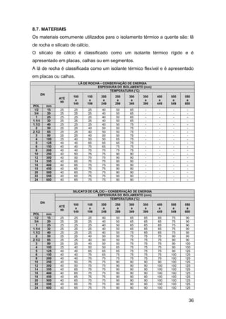 8.7. MATERIAIS
Os materiais comumente utilizados para o isolamento térmico a quente são: lã
de rocha e silicato de cálcio.
O silicato de cálcio é classificado como um isolante térmico rígido e é
apresentado em placas, calhas ou em segmentos.
A lã de rocha é classificada como um isolante térmico flexível e é apresentado
em placas ou calhas.
                              LÃ DE ROCHA – CONSERVAÇÃO DE ENERGIA
                                        ESPESSURA DO ISOLAMENTO (mm)
                                               TEMPERATURA (°C)
        DN
                         100      150    200     250    300    350     400   500   550
                   ATÉ
                          a        a      a       a      a      a       a     a     a
                    99
                         149      199    249     299    349    399     449   549   600
POL          mm
 1/2          15   25    25        25     40     50     65      -       -     -     -
 3/4          20   25    25        25     40     50     65      -       -     -     -
  1           25   25    25        25     40     50     65      -       -     -     -
1.1/4         32   25    25        25     40     50     65      -       -     -     -
1.1/2         40   25    25        25     40     50     75      -       -     -     -
  2           50   25    25        40     50     50     75      -       -     -     -
2.1/2         65   25    25        40     50     50     75      -       -     -     -
  3           80   25    25        40     50     50     75      -       -     -     -
  4          100   25    40        50     50     65     75      -       -     -     -
  5          125   40    40        65     65     65     75      -       -     -     -
  6          150   40    40        75     65     75     75      -       -     -     -
  8          200   40    40        75     75     75     75      -       -     -     -
 10          250   40    50        75     75     90     90      -       -     -     -
 12          300   40    50        75     75     90     90      -       -     -     -
 14          350   40    65        75     75     90     90      -       -     -     -
 16          400   40    65        75     75     90     90      -       -     -     -
 18          450   40    65        75     75     90     90      -       -     -     -
 20          500   40    65        75     75     90     90      -       -     -     -
 22          550   40    65        75     75     90     90      -       -     -     -
 24          600   40    65        75     75     90     90      -       -     -     -


                         SILICATO DE CÁLCIO – CONSERVAÇÃO DE ENERGIA
                                       ESPESSURA DO ISOLAMENTO (mm)
                                               TEMPERATURA (°C)
        DN
                         100      150    200     250    300    350     400   500   550
                   ATÉ
                          a        a      a       a      a      a       a     a     a
                    99
                         149      199    249     299    349    399     449   549   600
POL          mm
 1/2          15   25    25        25     40     50     65      65     65    75    90
 3/4          20   25    25        25     40     50     65      65     65    75    90
  1           25   25    25        25     40     50     65      65     65    75    90
1.1/4         32   25    25        25     40     50     65      65     65    75    90
1.1/2         40   25    25        25     40     50     75      65     65    75    90
  2           50   25    25        40     50     50     75      75     75    90    90
2.1/2         65   25    25        40     50     50     75      75     75    90    90
  3           80   25    25        40     50     50     75      75     75    90    100
  4          100   25    40        50     50     65     75      75     75    90    100
  5          125   40    40        65     65     65     75      75     75    90    125
  6          150   40    40        75     65     75     75      75     75    100   125
  8          200   40    40        75     75     75     75      75     75    100   125
 10          250   40    50        75     75     90     90      90     90    100   125
 12          300   40    50        75     75     90     90      90     100   100   125
 14          350   40    65        75     75     90     90      90     100   100   125
 16          400   40    65        75     75     90     90      90     100   100   125
 18          450   40    65        75     75     90     90      90     100   100   125
 20          500   40    65        75     75     90     90      90     100   100   125
 22          550   40    65        75     75     90     90      90     100   100   125
 24          600   40    65        75     75     90     90      90     100   100   125



                                                                                        36
 