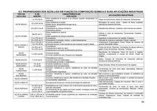 9.3. PROPRIEDADES DOS AÇOS-LIGA EM FUNÇÃO DA COMPOSIÇÃO QUÍMICA E SUAS APLICAÇÕES INDUSTRIAIS
   TIPO DO           % DE                                 CARACTERÍSTICAS
                                                                                                                      APLICAÇÕES INDUSTRIAIS
  AÇO-LIGA          ADIÇÃO                                   DOS AÇOS
                                   § Boa resistência à ruptura e ao choque, quando temperados ou
                  1 a 10% de Ni                                                                           Peças de automóveis; peças de máquinas; ferramentas.
                                   revenidos.
                                   § Boa resistência à tração;                                            Blindagem de navios; eixos – hastes de freios; projéteis;
                  10 a 20% de Ni
AÇOS NÍQUEL                        § Muito duros: temperáveis em jato de ar.                              válvulas de motores térmicos.
                                   § Inoxidáveis;
                 20 a 50 % de Ni   § Resistente ao choque mecânico;                                       Resistências elétricas; Cutelaria; Instrumentos de medida.
                                   § Resistente elétrico.
                                   § Boa resistência à ruptura;
                                                                                                          Esferas e rolos de rolamentos; Ferramentas; Projéteis –
                   Até 6% de Cr    § Duro;
                                                                                                          blindagens.
AÇOS CROMO                         § Não resistente ao choque mecânico.
                  11 a 17% de Cr   § Inoxidáveis;                                                         Aparelhos e instrumentos de medida; Cutelaria.
                  20 a 30% de Cr   § Resistente à oxidação, mesmo a altas temperaturas                    Válvulas de motores a explosão; Fieiras; matrizes.
                 0,5 a 1,5% de Cr § Grande resistência                                                    Virabrequins Engrenagens; Eixos; Peças de motores de
                  1,5 a 5% de Ni   § Elevada dureza: muita resistência aos choques, torção e flexão.      grande velocidade; Bielas.
AÇOS CROMO E
                                   § Inoxidáveis;
   NÍQUEL          8 a 25% de Cr                                                                          Portas de fornos; Retortas; Tubulações de águas salinas e
                                   § Resistentes à ação do calor;
                  18 a 25% de Ni                                                                          gases; Eixos de bombas; Válvulas; Turbinas.
                                   § Resistentes à corrosão de elementos químicos.
                                                                                                          Mandíbulas de britadores; Eixos de carros e vagões;
   AÇOS                            § Extrema dureza;
                  7 a 20% de Mn                                                                           Agulhas, cruzamentos e curvas de trilhos; Peças de
 MANGANÊS                          § Grande resistência aos choques e ao desgaste.
                                                                                                          dragas.
                                   § Resistência à ruptura;
                                                                                                          Molas; Chapas de induzidos de máquinas elétricas;
 AÇOS-SILÍCIO       1 a 3% de Si   § Elevado limite de elasticidade;
                                                                                                          Núcleos de bobinas elétricas.
                                   § Propriedade de anular o magnetismo.
 AÇOS SILÍCIO         1% de Si     § Grande resistência à ruptura;
                                                                                                          Molas diversas; Molas de automóveis e de vagões.
  MANGANÊS           1% de Mn      § Elevado limite de elasticidade.
                                   § Dureza: resistência a ruptura, resistência ao calor da abrasão
    AÇOS                                                                                                  Ferramentas de corte para altas velocidades; Matrizes;
                    1 a 9% de W    (fricção);
 TUNGSTÊNIO                                                                                               Fabricação de ímãs.
                                   § Propriedades magnéticas.
   AÇOS                            § Dureza: resistência a ruptura, resistência ao calor da abrasão Não é comum o aço-molibdênio simples. O molibdênio se
                          -
 MOLIBDÊNIO                        (fricção);                                                             associa a outros elementos.
                                   § Dureza: resistência a ruptura, alta resistência à abrasão (fricção); Não é usual o aço-vanádio simples. O vanádio se associa
AÇOS VANÁDIO              -
                                   § Propriedades magnéticas.                                             a outros elementos.
                                                                                                          Ímãs permanentes; Chapas de induzidos; Não é usual o
AÇOS COBALTO              -        § Excepcional dureza em virtude da formação de carboneto;
                                                                                                          aço-cobalto simples.
                   8 a 20% de W    § Resistência de corte, mesmo com a ferramenta aquecida ao rubro,
                                                                                                          Ferramentas de corte, de todos os tipos, para altas
                    1 a 5% de V    pela alta velocidade;
AÇOS RÁPIDOS                                                                                              velocidades; Cilindros de laminadores; Matrizes; Fieiras;
                   até 8% de Mo    § A ferramenta de aço rápido que inclui cobalto, consegue usinar até
                                                                                                          Punções.
                   3 a 4 % de Cr   o aço-manganês, de grande dureza.
                                                                                                          Camisas de cilindro removíveis, de motores a combustão
AÇOS ALUMÍNIO   0,85 a 1,20% de Al § Possibilita grande dureza superficial por tratamento de nitretação
                                                                                                          interna; Virabrequins; Eixos; Calibres de medidas de
   CROMO        0,9 a 1,80% de Cr (Termo-químico).
                                                                                                          dimensões fixas.

                                                                                                                                                                 39
 