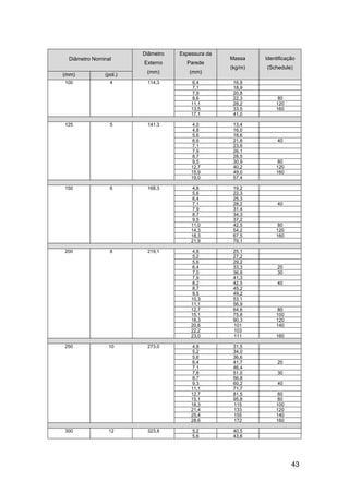 Diâmetro   Espessura da
 Diâmetro Nominal                                Massa    Identificação
                       Externo      Parede
                                                 (kg/m)   (Schedule)
                        (mm)         (mm)
(mm)          (pol.)
100             4       114,3         6,4         16,9
                                      7,1         18,9
                                      7,9         20,8
                                      8,6         22,3         80
                                      11,1        28,2        120
                                      13,5        33,5        160
                                      17,1        41,0

125             5       141,3         4,0         13,4
                                      4,8         16,0
                                      5,6         18,6
                                      6,6         21,8         40
                                      7,1         23,6
                                      7,9         26,1
                                      8,7         28,5
                                      9,5         30,9         80
                                      12,7        40,2        120
                                      15,9        49,0        160
                                      19,0        57,4

150             6       168,3         4,8         19,2
                                      5,6         22,3
                                      6,4         25,3
                                      7,1         28,2         40
                                      7,9         31,4
                                      8,7         34,3
                                      9,5         37,2
                                      11,0        42,5         80
                                      14,3        54,2        120
                                      18,3        67,5        160
                                      21,9        79,1

200             8       219,1         4,8         25,1
                                      5,2         27,2
                                      5,6         29,2
                                      6,4         33,3         20
                                      7,0         36,8         30
                                      7,9         41,3
                                      8,2         42,5         40
                                      8,7         45,2
                                      9,5         49,2
                                      10,3        53,1
                                      11,1        56,9
                                      12,7        64,6         80
                                      15,1        75,8        100
                                      18,3        90,3        120
                                      20,6        101         140
                                      22,2        103
                                      23,0        111         160

250             10      273,0         4,8         31,5
                                      5,2         34,0
                                      5,6         36,6
                                      6,4         41,7         20
                                      7,1         46,4
                                      7,8         51,0         30
                                      8,7         56,8
                                      9,3         60,2         40
                                      11,1        71,7
                                      12,7        81,5         60
                                      15,1        95,8         80
                                      18,3        115         100
                                      21,4        133         120
                                      25,4        155         140
                                      28,6        172         160

300             12      323,8         5,2         40,5
                                      5,6         43,6




                                                                     43
 