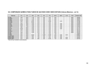 9.9. COMPOSIÇÃO QUÍMICA PARA TUBOS DE AÇO INOX COM E SEM COSTURA (Valores Máximos – em %)

      Materiais          C%          Cr%     Ni%     Si%     S%      P%     Mn%    Mo%    Cu%    Fe%     Padrão UNS
TP 304                     0,08      20,00   11,00   0,75    0,03    0,04   2,00     -      -    saldo    S30400
TP 304H                    0,10      20,00   11,00   0,75    0,03    0,04   2,00     -      -    saldo    S30409
TP 304L                   0,035      20,00   13,00   0,75   0,03     0,04   2,00     -      -    saldo    S30403
TP 310S                    0,08      26,00   22,00   0,75    0,03   0,045   2,00   0,75     -    saldo    S31008
TP 310H                    0,10      26,00   22,00   0,75    0,03    0,04   2,00     -      -    saldo    S31009
TP 316                     0,08      18,00   14,00   0,75    0,03    0,04   2,00   3,00     -    saldo    S31600
TP 316L                   0,035      18,00   15,00   0,75   0,03     0,04   2,00   3,00     -    saldo    S31603
TP 316Ti                   0,08      17,00   13,00   0,75    0,03    0,03   2,00   2,20     -    saldo    S31635
TP 317                     0,08      20,00   14,00   0,75    0,03    0,04   2,00   4,00     -    saldo    S31700
TP 317L                   0,035      20,00   15,00   0,75   0,03     0,04   2,00   4,00     -    saldo    S31703
TP 321                     0,08      20,00   13,00   0,75    0,03    0,04   2,00     -      -    saldo    S32100
TP 321H                    0,10      20,00   13,00   0,75    0,03    0,04   2,00     -      -    saldo    S32109
TP 347                     0,08      20,00   13,00   0,75    0,03    0,04   2,00     -      -    saldo    S34700
TP 446                     0,20      25,00     -     1,00    0,03    0,04   1,50     -      -      -      S44600
TP 904L                    0,02      23,00   28,00   1,00   0,035   0,045   2,00   5,00   2,00     -      N08904
Duplex 2205               0,03       23,00   6,50    1,00   0,02     0,03   2,00   3,50     -      -      S31803
Duplex 2304               0,03       24,50   5,50    1,00   0,04     0,04   2,50   0,60   0,05     -      S32304
Duplex 2507               0,03       26,00   8,00    0,80   0,02    0,035   1,20   5,00   0,50     -      S32750
Tipos de Aço Inoxidável comercializados




                                                                                                                      50
 