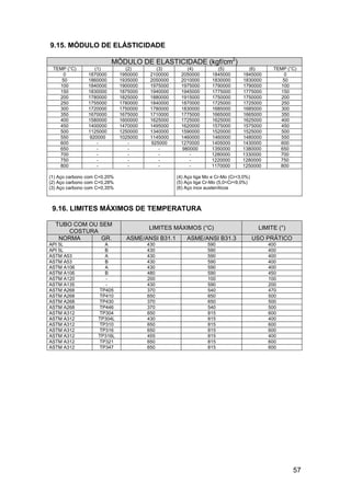 9.15. MÓDULO DE ELÁSTICIDADE

                          MÓDULO DE ELASTICIDADE (kgf/cm2)
 TEMP (°C)        (1)           (2)        (3)        (4)           (5)           (6)        TEMP (°C)
    0           1870000       1950000    2100000    2050000       1845000       1845000          0
    50          1860000       1935000    2050000    2010000       1830000       1830000         50
   100          1840000       1900000    1975000    1975000       1790000       1790000        100
   150          1830000       1875000    1940000    1945000       1775000       1775000        150
   200          1780000       1825000    1880000    1915000       1750000       1750000        200
   250          1755000       1780000    1840000    1870000       1725000       1725000        250
   300          1720000       1750000    1780000    1830000       1685000       1685000        300
   350          1670000       1675000    1710000    1775000       1665000       1665000        350
   400          1580000       1600000    1625000    1725000       1625000       1625000        400
   450          1400000       1470000    1495000    1620000       1575000       1575000        450
   500          1125000       1250000    1340000    1590000       1520000       1525000        500
   550          920000        1025000    1145000    1460000       1460000       1480000        550
   600             -             -       925000     1270000       1405000       1430000        600
   650             -             -          -       980000        1350000       1380000        650
   700             -             -          -          -          1280000       1330000        700
   750             -             -          -          -          1220000       1280000        750
   800             -             -          -          -          1170000       1250000        800

(1) Aço carbono com C=0,20%                        (4) Aço liga Mo e Cr-Mo (Cr<3,0%)
(2) Aço carbono com C=0,28%                        (5) Aço liga Cr-Mo (5,0<Cr<9,0%)
(3) Aço carbono com C=0,35%                        (6) Aço inox austeníticos



 9.16. LIMITES MÁXIMOS DE TEMPERATURA

  TUBO COM OU SEM
                                        LIMITES MÁXIMOS (°C)                            LIMITE (°)
     COSTURA
   NORMA      GR.               ASME/ANSI B31.1        ASME/ANSI B31.3                 USO PRÁTICO
API 5L                A                 430                     590                        400
API 5L                B                 430                     590                        400
ASTM A53              A                 430                     590                        400
ASTM A53              B                 430                     590                        400
ASTM A106             A                 430                     590                        400
ASTM A106             B                 480                     590                        450
ASTM A120              -                200                     100                        100
ASTM A135              -                430                     590                        200
ASTM A268           TP405               370                     540                        470
ASTM A268           TP410               650                     650                        500
ASTM A268           TP430               370                     650                        500
ASTM A268           TP446               370                     540                        500
ASTM A312           TP304               650                     815                        600
ASTM A312           TP304L              430                     815                        400
ASTM A312           TP310               650                     815                        600
ASTM A312           TP316               650                     815                        600
ASTM A312           TP316L              455                     815                        400
ASTM A312           TP321               650                     815                        600
ASTM A312           TP347               650                     815                        600




                                                                                                     57
 