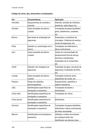Tubulação industrial
SENAI - INTRANET100
Código de cores, tipo, dimensões e sinalizações:
Cor Características Aplicação
Vermelho Equipamentos de combate a
incêndio
Hidrante, bombas de incêndios,
extintores, rede d’água, etc.
Amarelo Indica situações de alerta e
cuidado
Tubulações de gases liquefeitos,
pisos, plataformas, cavaletes,
etc.
Branco Nas faixas de sinalização de
segurança
Passarelas e corredores de
circulação. Coletores de resíduo,
zonas de segurança, etc.
Preto Substitui ou combinação com o
branco
Tubulações de inflamáveis e
óleos combustíveis.
Azul Indica situações de alerta e
cuidado
Usado em movimentação de
equipamentos fora de serviço,
barreiras e bandeirolas,
tubulações de ar comprimido,
etc.
Verde Utilizado nas rotulagens de
segurança
Tubulação de água, chuveiros de
segurança, localização de EPIs,
etc.
Laranja Indica situações de alerta e
cuidado
Tubulação contendo ácido,
dispositivos de cortes, etc.
Púrpura Perigo de radiações
eletromagnéticas
Equipamentos, aparelhos e
objetos radioativos.
Lilás Identificações específicas de
tubulações e acessórios
Tubulações de álcalis e
lubrificantes.
Cinza claro Identificações específicas de
tubulações e acessórios
Tubulações em vácuo.
Cinza escuro Identificações específicas de
tubulações e acessórios
Eletrodutos.
Alumínio Identificações específicas de
tubulações e acessórios
Tubulações de gases liqüefeitos,
inflamáveis e óleos combustíveis
de baixa viscosidade.
Marrom Identificações de tubulações e
acessórios
Utilizado a critério da empresa
em qualquer fluido não
identificado nas demais cores.
 