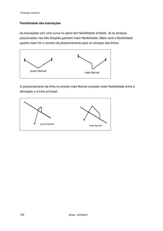 Tubulação industrial
SENAI - INTRANET124
Flexibilidade das tubulações
As tubulações com uma curva no plano tem flexibilidade limitada. Já os arranjos
posicionados nas três direções ganham maior flexibilidade. Maior será a flexibilidade
quanto maior for o número de posicionamento para os arranjos das linhas.
O posicionamento da linha no arranjo mais flexível concede maior flexibilidade entre a
derivação e a linha principal.
 