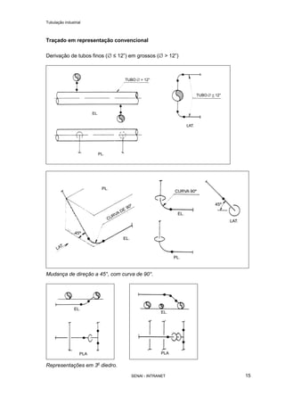 Tubulação industrial
SENAI - INTRANET 15
Traçado em representação convencional
Derivação de tubos finos (∅ ≤ 12”) em grossos (∅ > 12”)
Mudança de direção a 45°, com curva de 90°.
Representações em 3o
diedro.
 