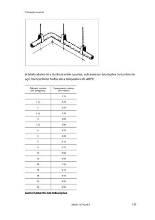 Tubulação industrial
SENAI - INTRANET 157
A tabela abaixo dá a distância entre suportes, aplicáveis em tubulações horizontais de
aço, transportando fluidos até a temperatura de 400ºC.
Diâmetro nominal
(em polegadas)
Espaçamento máximo
(em metros)
1 2.10
1 ½ 2.70
2 3.00
2 ½ 3.30
3 3.60
3 ½ 3.90
4 4.20
5 4.80
6 5.10
8 5.70
10 6.60
12 6.90
14 7.50
16 8.10
18 8.40
20 9.00
24 9.60
Caminhamento das tubulações
 