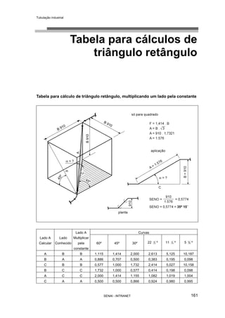 Tubulação industrial
SENAI - INTRANET 161
Tabela para cálculos de
triângulo retângulo
Tabela para cálculo de triângulo retângulo, multiplicando um lado pela constante
Curvas
Lado A
Calcular
Lado
Conhecido
Lado A
Multiplicar
pela
constante
60º 45º 30º 22 2
1
º 11 4
1
º 5 8
5
º
A B B 1,115 1,414 2,000 2,613 5,125 10,187
B A A 0,886 0,707 0,500 0,383 0,195 0,098
C B B 0,577 1,000 1,732 2,414 5,027 10,158
B C C 1,732 1,000 0,577 0,414 0,198 0,098
A C C 2,000 1,414 1,155 1,082 1,019 1,004
C A A 0,500 0,500 0,866 0,924 0,980 0,995
 