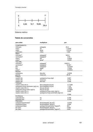 Tubulação industrial
SENAI - INTRANET 181
Sistema métrico
Tabela de conversões
para obter multiplicar por
COMPRIMENTO
milímetro
metro
metro
quilômetro
polegada
pé
jarda
milha
25,4
0,3048
0,9144
1,609
ÁREA
milímetro
2
centímetro
2
metro
2
metro
2
polegada
2
polegada
2
pé
2
jarda
2
645,2
6,45
0,0929
0,8361
VOLUME
milímetro
3
centímetro
3
litro
litro
metro
3
polegada
3
polegada
3
polegada
3
galão
pé
3
16387,0
16,387
0,01639
3,7854
0,02832
MASSA
quilograma
gramas
libra (lb)
onça (oz)
0,4536
28,35
FORÇA
newton (N)
newton (N)
newton (N)
quilograma força (kgf)
onça (oz)
libra (lb)
9,807
0,278
4,448
TORQUE
newton.metro (N.m)
quilograma força.centímetro (kgf.cm)
newton.metro (N.m.)
quilograma força.metro (kgf.m)
newton.metro (N.m.)
newton.metro (N.m.)
libra.polegada (Ib.pol)
libra.polegada (Ib.pol)
libra.pé (lb.pé)
libra.pé (lb.pé)
quilograma força.metro (kgf.m)
quilograma força.centímetro (kgf.cm)
0,11298
1,152
1,3558
0,13826
9,806
0,098
POTÊNCIA
quilowatt (kw)
quilowatt (kw)
hp
cv
0,746
0,736
PRESSÃO
quilograma/centímetro
2
quilopascal (Kpa)
quilopascal (Kpa)
bar (bar)
bar (bar)
libra/polegada
2
(lb;pol
2
)
libra/polegada
2
(lb/pol
2
)
quilograma/centímetro
2
(kg/pol
2
)
libra/polegada
2
(lb/pol
2
)
quilograma/centímetro
2
(kg/cm
2
)
0,0703
6,896
98,1
0,069
0,981
 