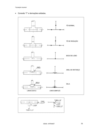 Tubulação industrial
SENAI - INTRANET 19
• Conexão “T” e derivações soldadas.
 