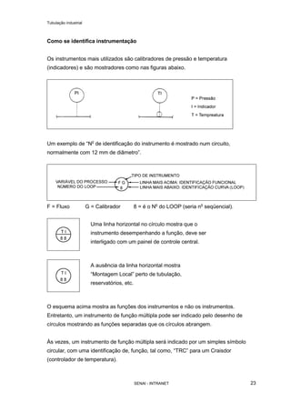 Tubulação industrial
SENAI - INTRANET 23
Como se identifica instrumentação
Os instrumentos mais utilizados são calibradores de pressão e temperatura
(indicadores) e são mostradores como nas figuras abaixo.
Um exemplo de “No
de identificação do instrumento é mostrado num circuito,
normalmente com 12 mm de diâmetro”.
F = Fluxo G = Calibrador 8 = é o No
do LOOP (seria no
seqüencial).
Uma linha horizontal no círculo mostra que o
instrumento desempenhando a função, deve ser
interligado com um painel de controle central.
A ausência da linha horizontal mostra
“Montagem Local” perto de tubulação,
reservatórios, etc.
O esquema acima mostra as funções dos instrumentos e não os instrumentos.
Entretanto, um instrumento de função múltipla pode ser indicado pelo desenho de
círculos mostrando as funções separadas que os círculos abrangem.
Às vezes, um instrumento de função múltipla será indicado por um simples símbolo
circular, com uma identificação de, função, tal como, “TRC” para um Craisdor
(controlador de temperatura).
 