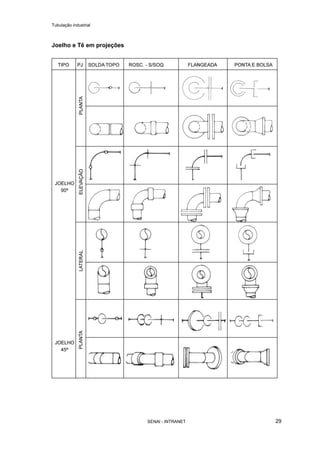Tubulação industrial
SENAI - INTRANET 29
Joelho e Tê em projeções
 