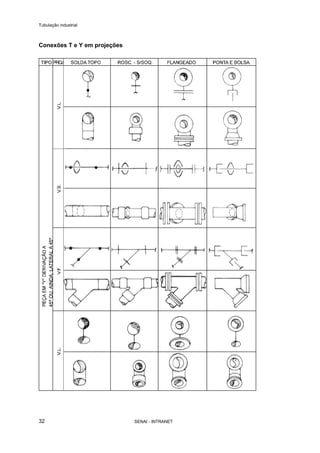 Tubulação industrial
SENAI - INTRANET32
Conexões T e Y em projeções
 
