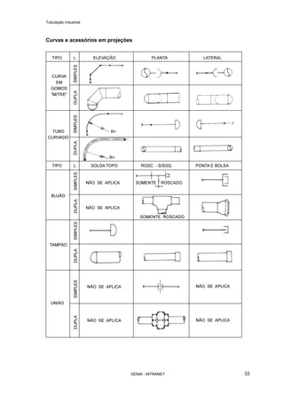 Tubulação industrial
SENAI - INTRANET 33
Curvas e acessórios em projeções
 