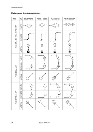 Tubulação industrial
SENAI - INTRANET34
Mudanças de direção em projeções
 