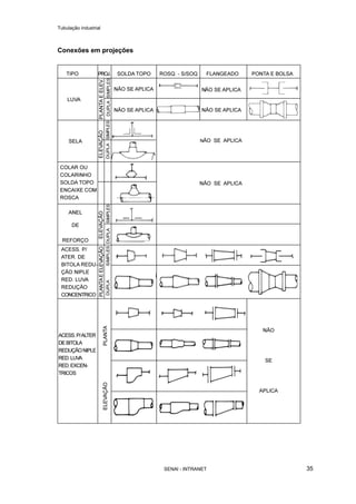Tubulação industrial
SENAI - INTRANET 35
Conexões em projeções
 