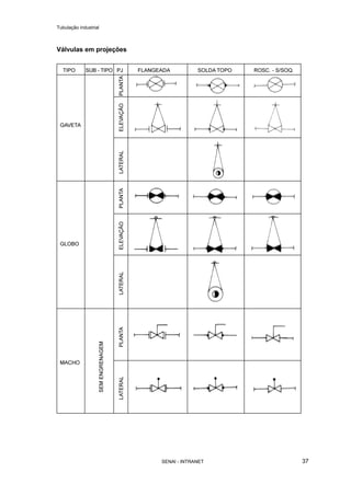 Tubulação industrial
SENAI - INTRANET 37
Válvulas em projeções
 