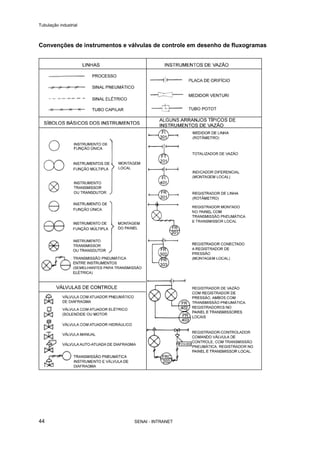 Tubulação industrial
SENAI - INTRANET44
Convenções de instrumentos e válvulas de controle em desenho de fluxogramas
 