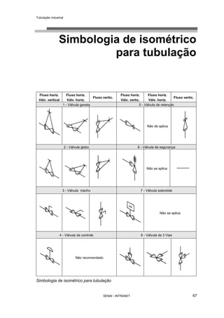 Tubulação industrial
SENAI - INTRANET 67
Simbologia de isométrico
para tubulação
Fluxo horiz.
Válv. vertical
Fluxo horiz.
Válv. horiz.
Fluxo vertic.
Fluxo horiz.
Válv. vertic.
Fluxo horiz.
Válv. horiz.
Fluxo vertic.
1 - Válvula gaveta 5 - Válvula de retenção
Não de aplica
2 - Válvula globo 6 - Válvula de segurança
Não se aplica
3 - Válvula macho 7 - Válvula solenóide
Não se aplica
4 - Válvula de controle 8 - Válvula de 3 Vias
Não recomendado
Simbologia de isométrico para tubulação
 