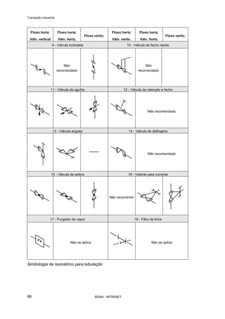 Tubulação industrial
SENAI - INTRANET68
Fluxo horiz.
Válv. vertical
Fluxo horiz.
Válv. horiz.
Fluxo vertic.
Fluxo horiz.
Válv. vertic.
Fluxo horiz.
Válv. horiz.
Fluxo vertic.
9 - Válvula borboleta 10 - Válvula de fecho rápido
Não
recomendado
Não
recomendado
11 - Válvula de agulha 12 - Válvula de retenção e fecho
Não recomendado
13 - Válvula angular 14 - Válvula de diafragma
Não recomendado
15 - Válvula de esfera 16 - Volante para corrente
Não recomendo
17 - Purgador de vapor 18 - Filtro de linha
Não se aplica Não se aplica
Simbologia de isométrico para tubulação
 
