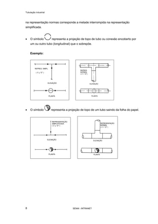 Tubulação industrial
SENAI - INTRANET8
na representação normas corresponde a metade interrompida na representação
simplificada.
• O símbolo representa a projeção de topo de tubo ou conexão encoberto por
um ou outro tubo (longitudinal) que o sobrepõe.
Exemplo:
• O símbolo representa a projeção de topo de um tubo saindo da folha do papel.
 