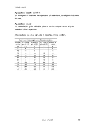 Tubulação industrial
SENAI - INTRANET 83
A pressão de trabalho permitida
É a maior pressão permitida, ela depende do tipo de material, da temperatura e outros
esforços.
A pressão de ensaio
É a pressão sob a qual o fabricante aplica os ensaios, sempre é maior do que a
pressão nominal e a permitida.
A tabela abaixo especifica a pressão de trabalho permitida (em bar).
Valores permissíveis para pressão de serviço (bar)
Pressão
nominal
I - Fluido e
gás até 120
II - Fluido e
gás até 300
III - Fluido e
gás até 400
Pressão de
ensaio
2.5 2.5 2 - 4
6 6 5 - 4
10 10 8 - 16
16 16 13 10 25
25 25 20 16 40
40 40 32 25 60
64 64 50 40 96
100 100 80 64 150
160 160 125 100 240
250 250 200 160 375
400 400 320 250 600
 
