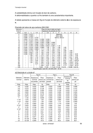 Tubulação industrial
SENAI - INTRANET 89
A soldabilidade diminui em função do teor de carbono.
A deformabilidade a quente e a frio também é uma característica importante.
A tabela apresenta a massa em Kg em função do diâmetro externo de e da espessura
e.
Precisão de tubos de aço-carbono DIN 2391
Peso do tubo é dado em kg/m
Espessura da parede em mm
Diâmetro
Externo
(mm) 0,5 1 1,5 2 2,5 3 4 5 6 8
4 0,044 0,072 - -
5 0,055 0,099 - -
6 0,068 0,123 0,167 -
Materiais:
St35, St55,
St45-2, St52-2
8 0,093 0,173 0,241 0,306 0,350
10 0,118 0,222 0,315 0,395 0,463
12 0,142 0,271 0,389 0,493 0,586 0,666
14 0,166 0,320 0,462 0,591 0,709 0,813
16 0,191 0,370 0,536 0,690 0,832 0,961 1,18
20 0,240 0,478 0,684 0,888 1,08 1,26 1,58 1,85
25 0,302 0,592 0,869 1,13 1,39 1,63 2,07 2,47
30 0,364 0,715 1,05 1,48 1,70 2,00 2,57 3,08 3,55
35 0,426 0,837 1,24 1,63 2,00 2,38 3,06 3,70 4,29
40 0,488 0,967 1,42 1,88 2,32 2,74 3,56 4,32 5,04 6,32
45 - 1,09 1,61 2,14 2,61 3,10 4,05 4,93 5,78 7,30
50 - 1,20 1,79 2,36 2,91 3,47 4,53 5,54 6,51 8,28
60 - 1,46 2,16 2,86 3,50 4,22 5,53 6,79 7,99 10,26
70 - 1,70 2,54 3,35 4,21 4,96 6,51 8,01 9,47 126,23
80 - 1,95 2,91 3,85 4,76 5,70 7,50 9,25 10,95 14,21
90 - - 3,27 4,23 5,39 8,48 8,48 10,48 12,43 16,28
100 - - - 4,84 6,01 9,46 9,46 11,71 13,92 18,15
120 - - - 5,82 7,24 11,42 11,42 14,18 16,86 22,18
Especificação: tubo 60 x 30 DIN 2391 - St 35
ASTM-B-88-41 e B-88-47
Tipo K Tipo L Tipo M
Diâmetro
nominal
Diâmetro
externo
Espessura
nominal
da parede
Peso
teórico por
pé linear
Espessura
nominal da
parede
Peso
teórico por
pé linear
Espessura
nominal
da
parede.
Peso
teórico por
pé
Pols. Pols. Pols. 1b Pols. 1b Pols 1b
1/8” 0,250 0,032 0,085 0,025 0,068 0,025 0,068
1/4" 0,375 0,032 0,134 0,030 0,126 0,025 0,107
3/8” 0,500 0,049 0,269 0,035 0,198 0,025 0,145
1/2" 0,625 0,049 0,344 0,040 0,285 0,028 0,204
5/8” 0,750 0,049 0,418 0,042 0,362 0,030 0,263
3/4" 0,875 0,065 0,641 0,045 0,455 0,032 0,328
1” 1,125 0,065 0,839 0,050 0,655 0,035 0,465
1 1/4" 1,375 0,065 1,04 0,055 0,884 0,042 0,682
1 1/2" 1,625 0,072 1,36 0,060 1,14 0,049 0,940
2” 2,125 0,083 2,06 0,070 1,175 0,058 1,46
2 1/2" 2,625 0,095 2,93 0,080 2,48 0,065 2,03
3” 3,125 0,109 4,00 0,090 3,33 0,072 2,68
3 1/2" 3,625 0,120 5,12 0,100 4,29 0,083 3,58
4” 4,125 0,134 6,51 0,110 5,38 0,095 4,66
5” 5,125 0,160 9,67 0,125 7,61 0,109 6,66
6” 6,125 0,192 13,9 0,140 10,2 0,122 8,92
8” 8,125 0,271 25,9 0,200 19,3 0,170 16,5
10” 10,125 0,338 40,3 0,250 30,1 0,212 25,6
12” 12,125 0,405 57,8 0,280 40,4 0,254 36,7
 
