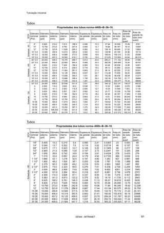 Tubulação industrial
SENAI - INTRANET 91
Tubos
Propriedades dos tubos norma–ANSi–B–36–10.SCH
Diâmetro
nominal
(Pol)
Diâmetro
externo
(pol)
Diâmetro
externo
(mm)
Diâmetro
interno
(pol)
Diâmetro
interno
(mm)
Espessura
da parede
(pol)
Espessura
da parede
(mm)
Área int.
do tubo
(pol)
Área int.
do tubo
(mm)
Área da
parede
do tubo
pol.
quad
Área da
parede do
tubo (mm
quad)
8” 8.625 219.0 7.813 198.4 0.406 10.3 47.94 30.928 10,48 6761
10” 10.750 273.0 9.750 247.6 0.500 12.7 74.66 48.167 16,10 10387
12” 12.750 323.8 11.626 295.3 0.562 14.2 106.16 68.490 21,52 13883
14” D.E 14.000 355.6 12.814 325.4 0.593 15.0 128.96 83.199 24,98 16116
16” D.E 16.000 406.4 14.688 373.0 0.656 16.6 169.44 109.315 31,62 20399
Schedule-60
18” D.E 18.000 457.2 16.500 419.1 0.750 19.0 213.83 137.954 40,64 26.219
20” D.E 20.000 508.0 18.376 466.7 0.812 20.6 265.21 171.102 48,95 31580
24” D.E 24.000 609.6 22.064 560.4 0.968 24.5 382.85 246.999 70,04 45187
8” 8.625 219.0 7.439 188.9 0.593 15.0 43.46 28.038 14,96 9.651
10” 10.750 273.0 9.314 236.5 0.718 19.2 68.13 43.954 22,63 14599
12” 12.750 323.8 11.064 281.0 0.843 21.4 96.14 62.025 31,53 20341
14” D.E 14.000 355.6 12,126 308.0 0.937 23.7 115.49 74.509 38,45 24806
16” D.E 16.000 406.4 13.938 354.0 1.031 26.1 152.58 98.438 48,48 31277
18” D.E 18.000 457.2 15.688 398.4 1.156 29.3 193.30 124.709 61,17 39464
Schedule-100
20” D.E 20.000 508.0 17.438 442.9 1.281 32.5 238.82 164.077 75,34 48606
24” D.E 24.000 609.6 20.938 531.8 1.531 38.8 344.32 222.141 108,07 69722
4 4.500 114.3 3.625 92.0 0.438 11.1 10.33 6.664 5,578 3.598
5 5.625 141.3 4.563 115.9 0.500 12.7 16.35 10.548 7,953 5.130
6 6.625 168.2 5.501 139.7 0.562 14.2 23.77 15.335 10,705 6.909
8 8.625 219.0 7.189 182.6 0.718 18.2 40.59 26.187 17,840 11.509
10 10.750 273.0 9.064 230.2 0.843 21.4 6.53 41.632 26,240 16.928
12 12.750 323.8 10.750 273.0 1.000 25.4 90.76 58.554 36,910 23.812
14 DE 14.000 355.6 11.814 300.0 1.093 27.7 109.62 70.722 44,320 28.593
16 DE 16.000 406.4 13.564 344.5 1.218 30.9 144.50 93.225 56,500 36490
18 DE 18.000 457.2 15.250 387.3 1.375 34.9 182.65 117.838 71,820 46335
20 DE 20.000 508.000 17.000 431.8 1.500 38.1 226.98 146.438 87,180 56245
Schedule-120
24 DE 24.000 609.6 20.376 517.5 1.812 46.0 326.08 210.373 126,310 81.490
Tubos
Propriedades dos tubos norma–ANSi–B–36–10.
SCH
Diâmetro
nominal
(Pol)
Diâmetro
externo
(pol)
Diâmetro
externo
(mm)
Diâmetro
interno
(pol)
Diâmetro
interno
(mm)
Espessura
da parede
(pol)
Espessura
da parede
(mm)
Área int.
do tubo
(pol)
Área int.
do tubo
(mm)
Área da
parede
do tubo
pol.
quad
Área da
parede
do tubo
(mm
quad)
1/8” 0.405 10.2 0.215 5.4 0.095 2.41 0.0363 23 0.093 59
1/4" 0.540 13.7 0.302 7.6 0.119 3.02 0.0716 46 0.157 101
3/8” 0.675 17.1 0.423 10.7 0.126 3.20 0.1405 90 0.217 139
1/2" 0.840 21.3 0.546 13.8 0.147 3.73 0.2341 151 0.320 206
3/4" 1.050 26.6 0.742 18.8 0.154 3.91 0.4324 278 0.433 279
1” 1.315 33.4 0.957 24.3 0.179 4.54 0.7193 464 0.639 412
1 1/4" 1.660 42.1 1.278 32.4 0.191 4.85 1.283 827 0.881 568
1 1/2" 1.900 48.2 1.500 38.1 0.200 5.08 1.767 1139 1.068 689
2” 2.375 60.3 1.939 49.2 0.218 5.53 2.953 1905 1.447 952
2 1/2" 2.875 73.0 2.323 59.0 0.276 7.01 4.238 2.734 2.254 1454
3” 3.500 88.9 2.900 73.6 0.300 7.62 6.605 4261 3.016 1945
3 1/2" 4.000 101.6 3.364 85.4 0.318 8.07 8.891 5.736 3.678 2372
4” 4.500 114.3 3.826 97.1 0.337 8.55 11.50 7.419 4.407 2843
5” 5.563 141.3 4.813 122.2 0.375 9.52 18.19 11.735 6.112 3943
6” 6.625 168.2 5.761 146.3 0.438 11.12 26.07 16.819 8.425 5435
8” 8.625 219.0 7.625 193.6 0.500 12.70 45.66 29.458 12.76 8.232
10” 10.750 273.0 9.564 242.9 0.593 15.06 71.84 46.348 18.92 12.206
12” 12.750 323.8 11.376 288.9 0.687 17.44 101.64 65.575 26.03 16.793
14 DE 14.000 355.6 12.500 317.5 0.750 19.05 122.72 79.174 31.22 20.141
16 DE 16.000 406.4 14.314 363.5 0.843 21.41 160.92 103.819 40.14 25896
18 DE 18.000 457.2 16.125 409.5 0.937 23.79 204.24 131.767 50.23 32406
20 DE 20.000 508.0 17.938 455.6 1.037 26.18 252.72 163.044 71.44 46090
-Schedule–80-
24 DE 24.000 609.6 21.564 547.7 1.218 30.93 365.22 235.625 87.17 56238
 