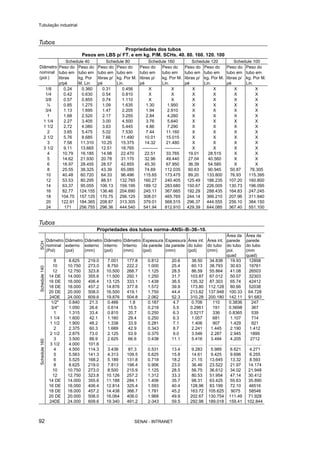 Tubulação industrial
SENAI - INTRANET92
Tubos
Propriedades dos tubos
Pesos em LBS p/ FT. e em kg. P/M. SCHs. 40. 80. 160. 120. 100
Schedule 40 Schedule 80 Schedule 160 Schedule 120 Schedule 100
Diâmetro
nominal
(pol.)
Peso do
tubo em
libras
p/pé
Peso do
tubo em
kg. Por
M. Lin
Peso do
tubo em
libras p/
pé
Peso do
tubo em
kg. Por M.
Lin.
Peso do
tubo em
libras p/
pé
Peso do
tubo em
kg. Por M.
Lin.
Peso do
tubo em
libras p/
pé
Peso do
tubo em
kg. Por M.
Lin.
Peso do
tubo em
libras p/
pé
Peso do
tubo em
kg. Por M.
Lin.
1/8 0.24 0.360 0.31 0.456 X X X X X X
1/4 0.42 0.630 0.54 0.810 X X X X X X
3/8 0.57 0.855 0.74 1.110 X X X X X X
½ 0.85 1.275 1.09 1.635 1.30 1.950 X X X X
3/4 1.13 1.695 1.47 2.205 1.94 2.910 X X X X
1 1.68 2.520 2.17 3.255 2.84 4.260 X X X X
1 1/4 2.27 3.405 3.00 4.500 3.76 5.640 X X X X
1 1/2 2.72 4.080 3.63 5.445 4.86 7.290 X X X X
2 3.65 5.475 5.02 7.530 7.44 11.160 X X X X
2 1/2 5.76 8.685 7.66 11.490 10.01 15.015 X X X X
3 7.58 11.310 10.25 15.375 14.32 21.480 X X X X
3 1/2 9.11 13.665 12.51 18.765 ----------- ----------- X X X X
4 10.79 16.185 14.98 22.470 22.51 33.765 19.01 28.515 X X
5 14.62 21.930 20.78 31.170 32.96 49.440 27.04 40.560 X X
6 18.97 28.455 28.57 42.855 45.30 67.950 36.39 54.585 X X
8 25.55 38.325 43.39 65.085 74.69 112.035 60.63 90.945 50.87 76.305
10 40.48 60.720 64.33 96.496 115.65 173.475 89.20 133.800 76.93 115.395
12 53.53 80.295 88.51 132.765 160.27 240.405 125.49 188.235 107.20 160.800
14 63.37 95.055 106.13 159.195 189.12 283.680 150.67 226.005 130.73 196.095
16 82.77 124.155 136.46 204.690 245.11 367.665 192.29 288.435 164.83 247.245
18 104.75 157.125 170.75 256.125 308.01 465.765 244.14 366.210 207.96 311.940
20 122.91 184.365 208.87 313.305 379.01 568.515 296.37 444.555 256.10 384.150
24 171 256.755 296.36 444.540 541.94 812.910 429.39 644.085 367.40 551.100
Tubos
Propriedades dos tubos norma–ANSi–B–36–10.
SCH
Diâmetro
nominal
(Pol)
Diâmetro
externo
(pol)
Diâmetro
externo
(mm)
Diâmetro
interno
(pol)
Diâmetro
Interno
(mm)
Espessura
da parede
(pol)
Espessura
da parede
(mm)
Área int.
do tubo
(pol)
Área int.
do tubo
(mm)
Área da
parede
do tubo
pol.
quad
Área da
parede
do tubo
(mm
quad)
8 8.625 219.0 7.001 177.8 0.812 20.6 38.50 34.838 19.93 12858
10 10.750 273.0 8.750 222.2 1.000 25.4 60.13 38.793 30.63 19761
12 12.750 323.8 10.500 266.7 1.125 28.5 86.59 55.864 41.08 26503
14 DE 14.000 355.6 11.500 292.1 1.250 31.7 103.87 67.012 50.07 32303
16 DE 16.000 406.4 13.125 333.1 1.438 36.5 135.32 87.303 65.74 42412
18 DE 18.000 457.2 14.876 377.8 1.572 39.9 173.80 112.128 80.66 52038
20 DE 20.000 508.0 16.500 419.1 1.750 44.4 213.82 137.948 100.33 64.728
Schedule140
24DE 24.000 609.6 19.876 504.8 2.062 52.3 310.28 200.180 142.11 91.683
1/2" 0.840 21.3 0.466 1.8 0.187 4.7 0.706 110 0.3836 247
3/4" 1.050 26.6 0.614 15.5 0.218 5.5 0.2961 191 0.5698 367
1 1.315 33.4 0.815 20.7 0.250 6.3 0.5217 336 0.8365 539
1 1/4 1.600 42.1 1.160 29.4 0.250 6.3 1.057 681 1.107 714
1 1/2 1.900 48.2 1.338 33.9 0.281 7.1 1.406 907 1.429 921
2 2.375 60.3 1.689 42.9 0.343 8.7 2.241 1.445 2.190 1.412
2 1/2 2.875 73.0 2.125 53.9 0.375 9.0 3.546 2.287 2.945 1899
3 3.500 88.9 2.625 66.6 0.438 11.1 5.416 3.494 4.205 2712
3 1/2 4.000 101.6 ........... ........... .......... .......... .......... ............ .......... ............
4 4.500 114.3 3.438 87.3 0.531 13.4 9.283 5.989 6.621 4.271
5 5.563 141.3 4.313 109.5 0.625 15.8 14.61 9.425 9.696 6.255
6 5.525 168.2 5.189 131.8 0.718 18.2 21.15 13.645 13.32 8.593
8 8.625 219.0 7.813 198.4 0.906 23.0 36.46 23.522 21.97 14.174
10 10.750 273.0 8.500 215.9 1.125 28.5 56.75 36.612 34.02 21.948
12 12.750 323.8 10.126 257.2 1.312 33.3 80.53 51.954 47.14 30.412
14 DE 14.000 355.6 11.188 284.1 1.406 35.7 98.31 63.425 55.63 35.890
16 DE 16.000 406.4 12.814 325.4 1.593 40.4 128.96 83.199 72.10 46516
18 DE 18.000 457.2 14.438 366.7 1.781 45.2 163.72 105.625 9075 58548
20 DE 20.000 508.0 16.064 408.0 1.968 49.9 202.67 130.754 111.49 71.928
Schedule160
24DE 24.000 609.6 19.340 491.2 2-343 59.5 292.98 189.018 159.41 102.844
 