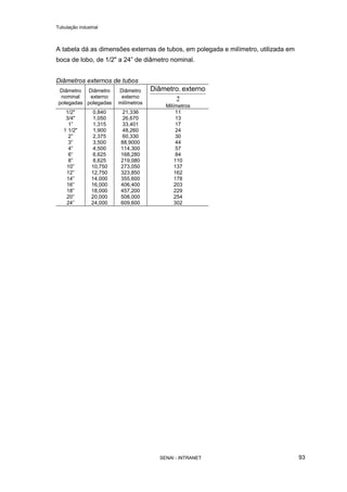 Tubulação industrial
SENAI - INTRANET 93
A tabela dá as dimensões externas de tubos, em polegada e milímetro, utilizada em
boca de lobo, de 1/2" a 24” de diâmetro nominal.
Diâmetros externos de tubos
Diâmetro
nominal
polegadas
Diâmetro
externo
polegadas
Diâmetro
externo
milímetros
2
externoDiâmetro.
Milímetros
1/2" 0,840 21,336 11
3/4" 1,050 26,670 13
1” 1,315 33,401 17
1 1/2" 1,900 48,260 24
2” 2,375 60,330 30
3” 3,500 88,9000 44
4” 4,500 114,300 57
6” 6,625 168,280 84
8” 8,625 219,080 110
10” 10,750 273,050 137
12” 12,750 323,850 162
14” 14,000 355,600 178
16” 16,000 406,400 203
18” 18,000 457,200 229
20” 20,000 508,000 254
24” 24,000 609,600 302
 