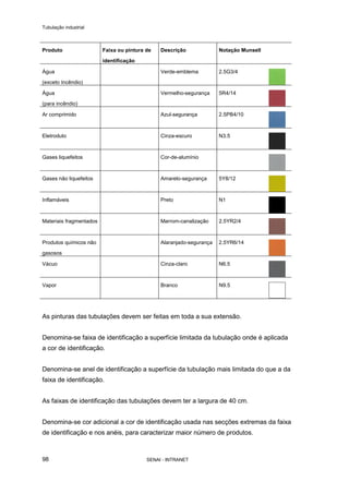 Tubulação industrial
SENAI - INTRANET98
Produto Faixa ou pintura de
identificação
Descrição Notação Munsell
Água
(exceto Incêndio)
Verde-emblema 2.5G3/4
Água
(para incêndio)
Vermelho-segurança 5R4/14
Ar comprimido Azul-segurança 2.5PB4/10
Eletroduto Cinza-escuro N3.5
Gases liquefeitos Cor-de-alumínio
Gases não liquefeitos Amarelo-segurança 5Y8/12
Inflamáveis Preto N1
Materiais fragmentados Marrom-canalização 2.5YR2/4
Produtos químicos não
gasosos
Alaranjado-segurança 2.5YR6/14
Vácuo Cinza-claro N6.5
Vapor Branco N9.5
As pinturas das tubulações devem ser feitas em toda a sua extensão.
Denomina-se faixa de identificação a superfície limitada da tubulação onde é aplicada
a cor de identificação.
Denomina-se anel de identificação a superfície da tubulação mais limitada do que a da
faixa de identificação.
As faixas de identificação das tubulações devem ter a largura de 40 cm.
Denomina-se cor adicional a cor de identificação usada nas secções extremas da faixa
de identificação e nos anéis, para caracterizar maior número de produtos.
 