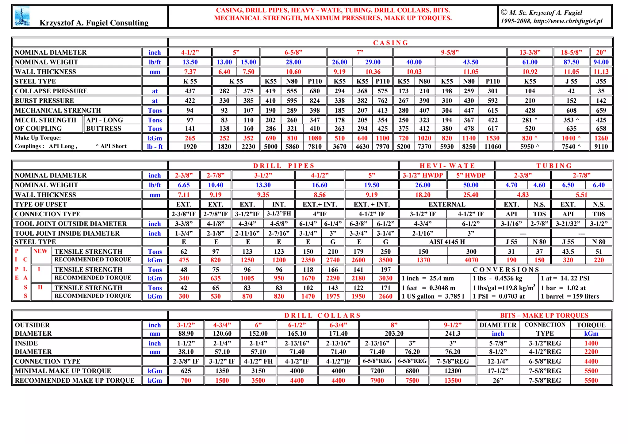 Tubular Data Kaf | PDF