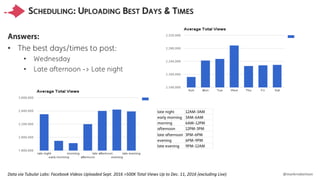 @markrrobertson
SCHEDULING: UPLOADING BEST DAYS & TIMES
Answers:
• The best days/times to post:
• Wednesday
• Late afterno...