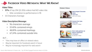 @markrrobertson
FACEBOOK VIDEO METADATA: WHAT WE KNOW!
Video Titles:
• 57% of top 25K Q3 2016 videos had NO video title
• ...