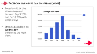@Carla_Marshall - @TubularInsights
FACEBOOK LIVE – BEST DAY TO STREAM (VIEWS)
• Based on 46.1K Live
videos streamed
betwee...