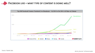 @Carla_Marshall - @TubularInsights
FACEBOOK LIVE – WHAT TYPE OF CONTENT IS DOING WELL?
Source: Tubular Labs
 