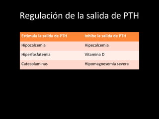 Regulación de la salida de PTH
Estimula la salida de PTH Inhibe la salida de PTH
Hipocalcemia Hipecalcemia
Hiperfosfatemia Vitamina D
Catecolaminas Hipomagnesemia severa
 